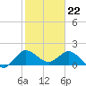 Tide chart for Southwest Fork 0.5 mile above entrance, Loxahatchee River, Florida on 2024/01/22