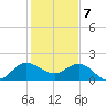 Tide chart for Southwest Fork 0.5 mile above entrance, Loxahatchee River, Florida on 2024/01/7