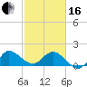 Tide chart for Southwest Fork 0.5 mile above entrance, Loxahatchee River, Florida on 2024/02/16