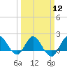 Tide chart for Southwest Fork 0.5 mile above entrance, Loxahatchee River, Florida on 2024/03/12