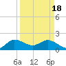 Tide chart for Southwest Fork 0.5 mile above entrance, Loxahatchee River, Florida on 2024/03/18