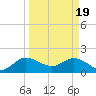 Tide chart for Southwest Fork 0.5 mile above entrance, Loxahatchee River, Florida on 2024/03/19