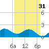 Tide chart for Southwest Fork 0.5 mile above entrance, Loxahatchee River, Florida on 2024/03/31