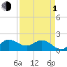 Tide chart for Southwest Fork 0.5 mile above entrance, Loxahatchee River, Florida on 2024/04/1