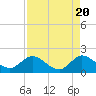 Tide chart for Southwest Fork 0.5 mile above entrance, Loxahatchee River, Florida on 2024/04/20
