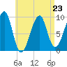 Tide chart for Southwest Harbor, Maine on 2023/04/23