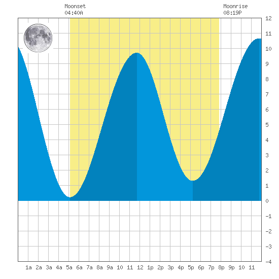Tide chart for Southwest Harbor on 2025/05/12