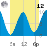 Tide chart for Southwest Harbor, Maine on 2025/05/12
