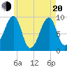 Tide chart for Southwest Harbor, Maine on 2025/05/20