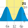 Tide chart for Southwest Harbor, Maine on 2025/05/21
