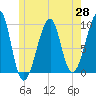 Tide chart for Southwest Harbor, Maine on 2025/05/28