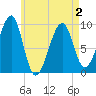 Tide chart for Southwest Harbor, Maine on 2025/05/2