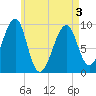 Tide chart for Southwest Harbor, Maine on 2025/05/3
