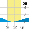 Tide chart for Southwest Pass, Mississippi River, Mississippi on 2021/11/25