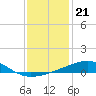 Tide chart for Southwest Pass, Mississippi River, Mississippi on 2021/12/21