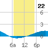 Tide chart for Southwest Pass, Mississippi River, Mississippi on 2021/12/22