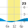 Tide chart for Southwest Pass, Mississippi River, Mississippi on 2021/12/23