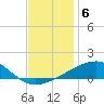 Tide chart for Southwest Pass, Mississippi River, Mississippi on 2021/12/6
