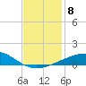 Tide chart for Southwest Pass, Mississippi River, Mississippi on 2021/12/8