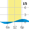 Tide chart for Southwest Pass, Mississippi River, Mississippi on 2022/01/15