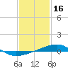 Tide chart for Southwest Pass, Mississippi River, Mississippi on 2022/01/16