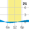 Tide chart for Southwest Pass, Mississippi River, Mississippi on 2022/01/21