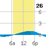 Tide chart for Southwest Pass, Mississippi River, Mississippi on 2022/01/26