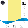 Tide chart for Southwest Pass, Mississippi River, Mississippi on 2022/01/31