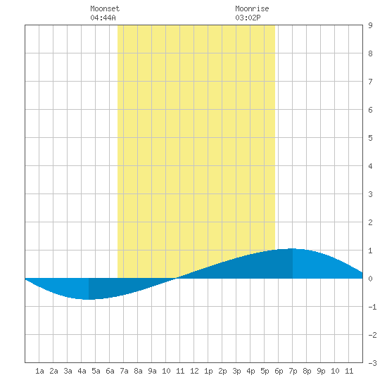 Tide Chart for 2022/02/13