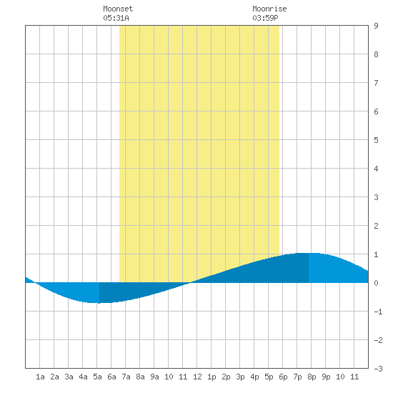 Tide Chart for 2022/02/14