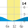 Tide chart for Southwest Pass, Mississippi River, Mississippi on 2022/11/14