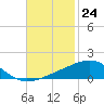 Tide chart for Southwest Pass, Mississippi River, Mississippi on 2022/11/24