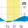 Tide chart for Southwest Pass, Mississippi River, Mississippi on 2022/11/25