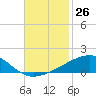 Tide chart for Southwest Pass, Mississippi River, Mississippi on 2022/11/26