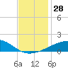 Tide chart for Southwest Pass, Mississippi River, Mississippi on 2022/11/28