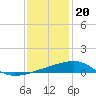 Tide chart for Southwest Pass, Mississippi River, Mississippi on 2022/12/20