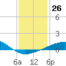 Tide chart for Southwest Pass, Mississippi River, Mississippi on 2022/12/26