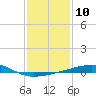 Tide chart for Southwest Pass, Mississippi River, Mississippi on 2023/01/10