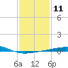 Tide chart for Southwest Pass, Mississippi River, Mississippi on 2023/01/11