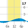 Tide chart for Southwest Pass, Mississippi River, Mississippi on 2023/01/17