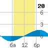 Tide chart for Southwest Pass, Mississippi River, Mississippi on 2023/01/20