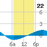 Tide chart for Southwest Pass, Mississippi River, Mississippi on 2023/01/22