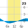 Tide chart for Southwest Pass, Mississippi River, Mississippi on 2023/01/23