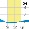 Tide chart for Southwest Pass, Mississippi River, Mississippi on 2023/01/24