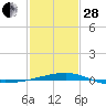 Tide chart for Southwest Pass, Mississippi River, Mississippi on 2023/01/28