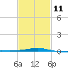 Tide chart for Southwest Pass, Mississippi River, Mississippi on 2023/02/11