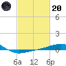 Tide chart for Southwest Pass, Mississippi River, Mississippi on 2023/02/20