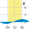 Tide chart for Southwest Pass, Mississippi River, Mississippi on 2023/02/2