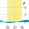Tide chart for Southwest Pass, Mississippi River, Mississippi on 2023/02/7