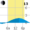 Tide chart for Southwest Pass, Mississippi River, Mississippi on 2023/04/13